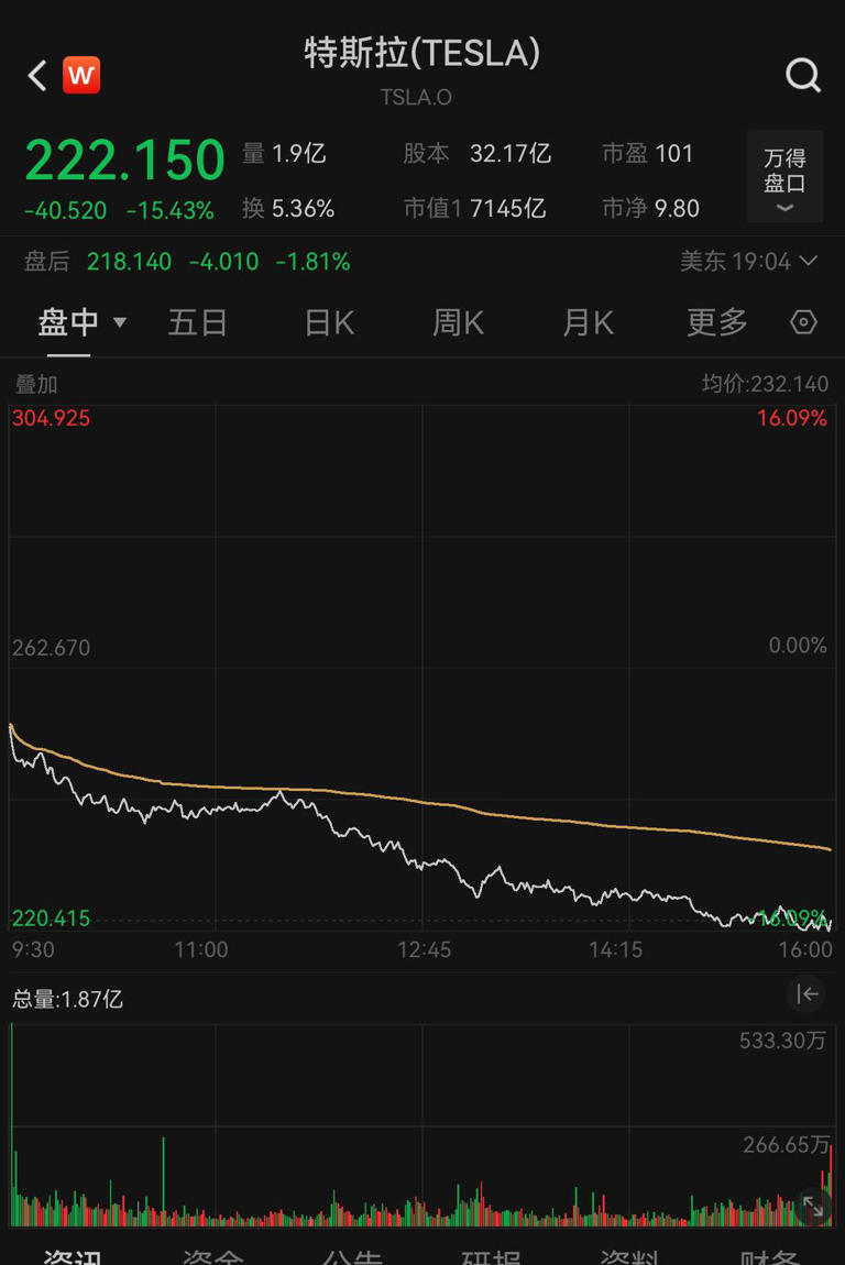 美股黑色星期一，特斯拉市值蒸发超9000亿元